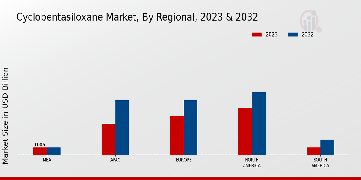 Cyclopentasiloxane Market Regional Insights