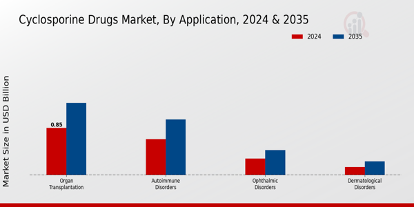 Cyclosporine Drugs Market Segment