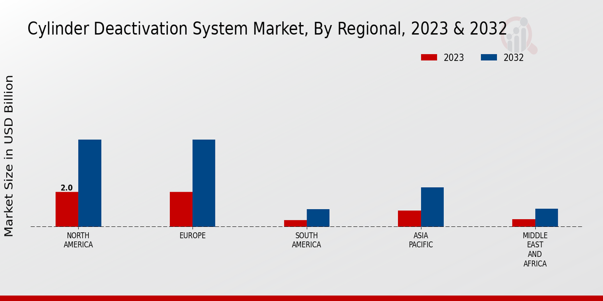 Cylinder Deactivation System Market Regional Insights