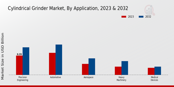 Cylindrical Grinder Market By Application