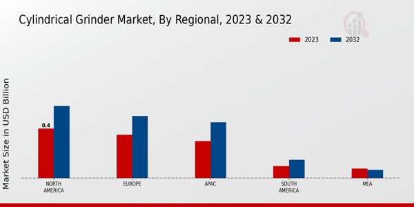 Cylindrical Grinder Market By Regional