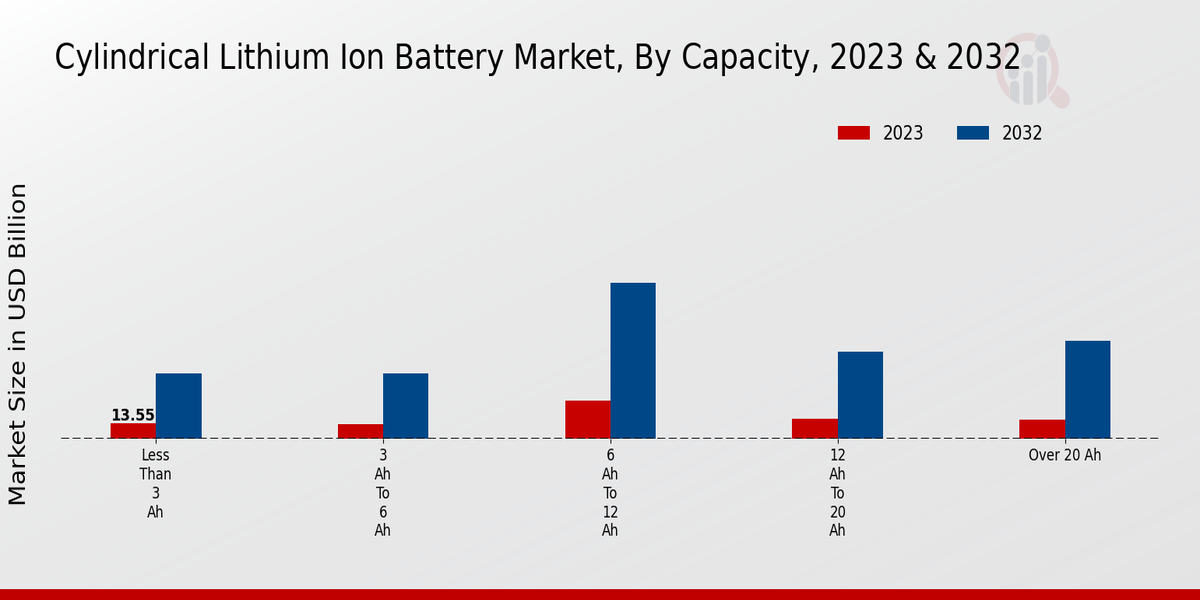 Cylindrical Lithium-Ion Battery Market Capacity Insights  