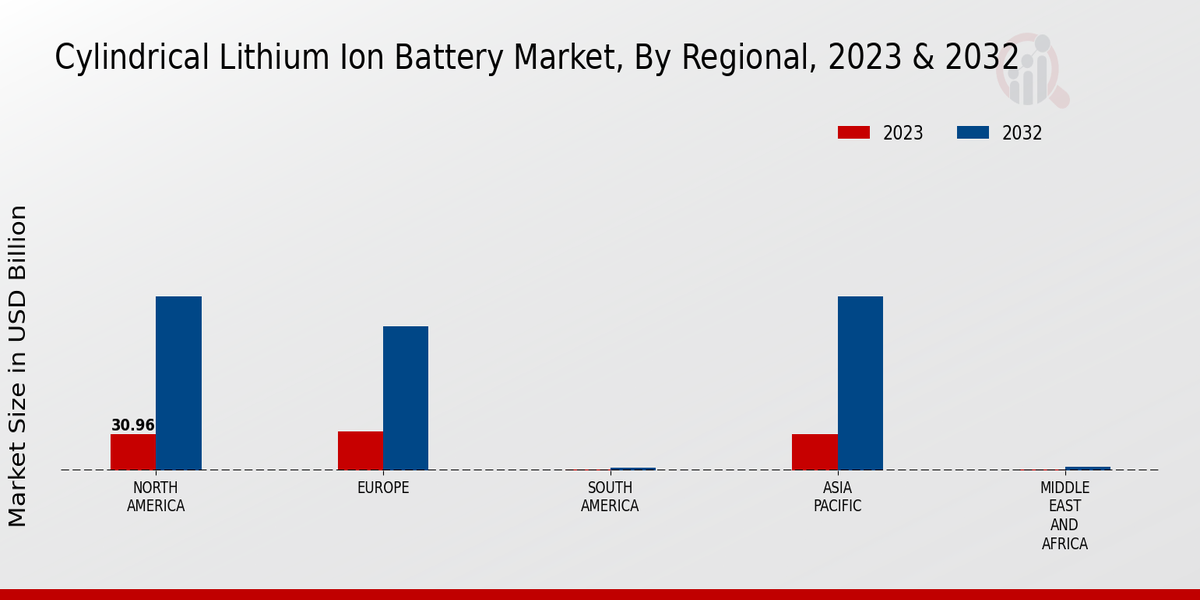 Cylindrical Lithium-Ion Battery Market Regional Insights  