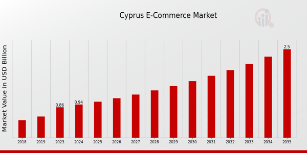 Cyprus Ecommerce Market Overview