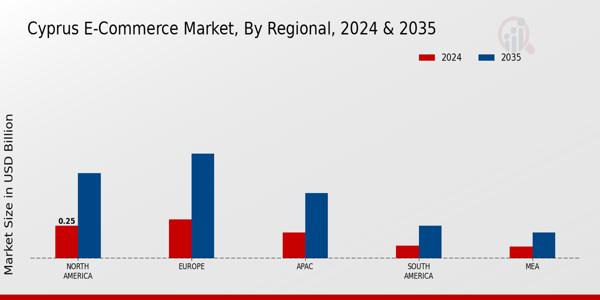 Cyprus Ecommerce Market Regional Insights