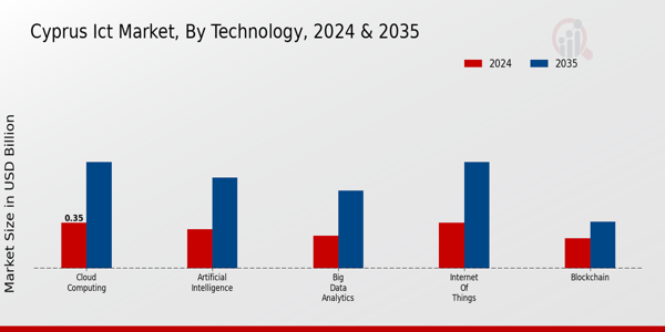 Cyprus Ict Market Segment