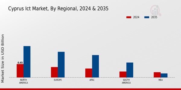 Cyprus Ict Market Region