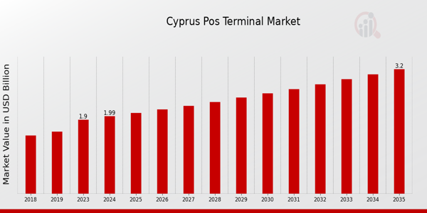 Cyprus Pos Terminal Market size