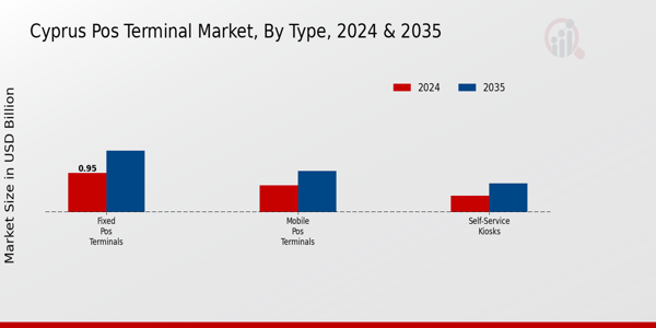 Cyprus Pos Terminal Market Segment