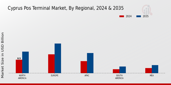 Cyprus Pos Terminal Market Region