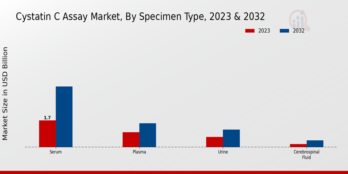 Cystatin C Assay Market Specimen Type Insights