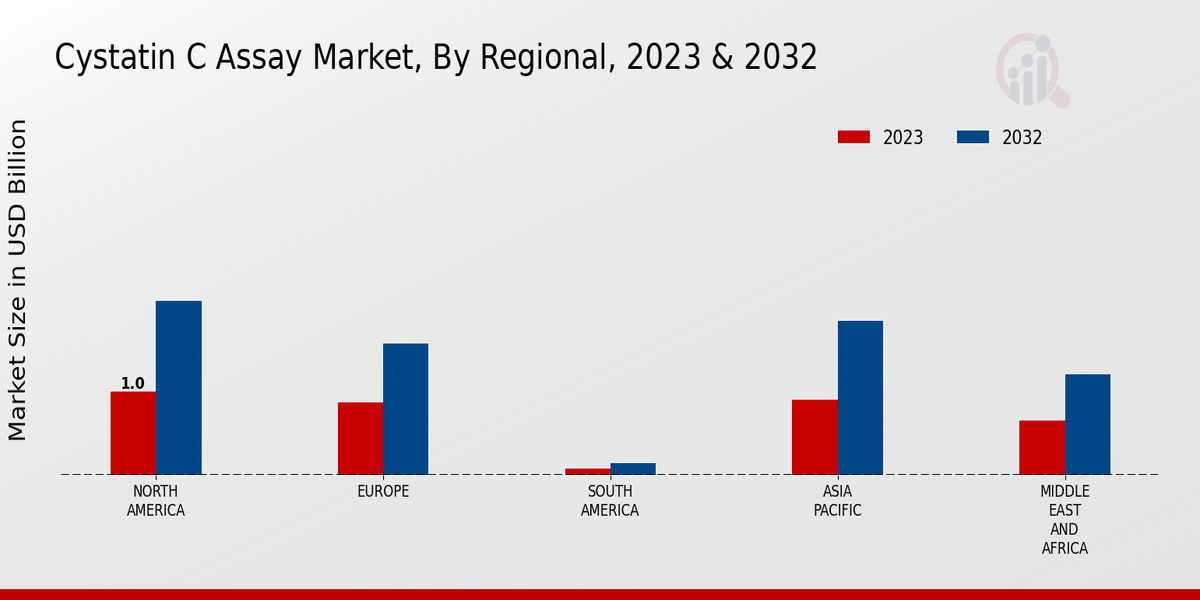 Cystatin C Assay Market Regional Insights