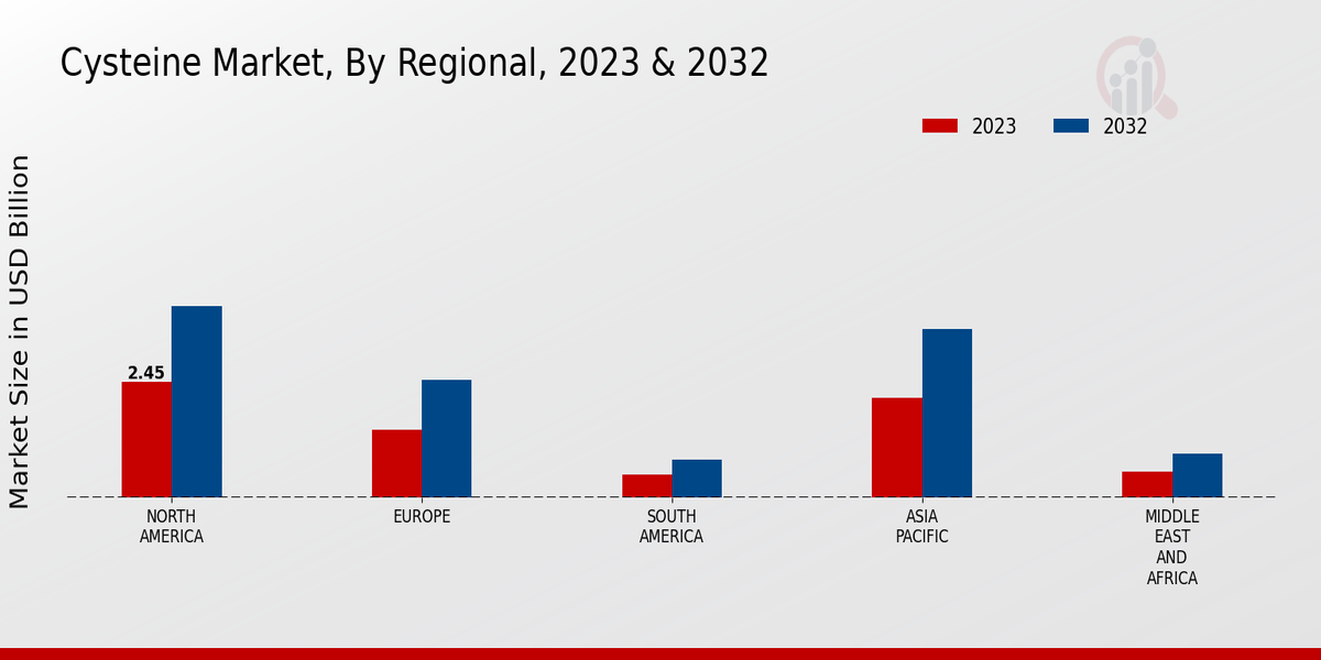 Cysteine Market Regional