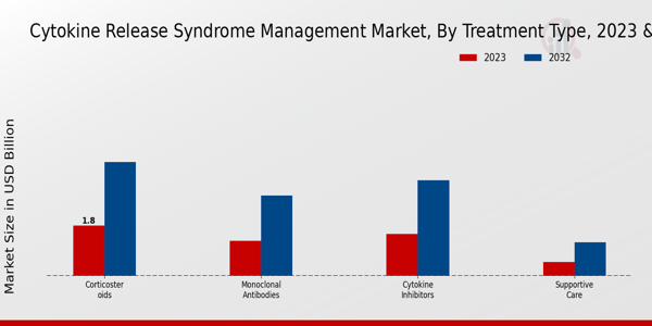 Cytokine Release Syndrome Management Market Treatment Type Insights