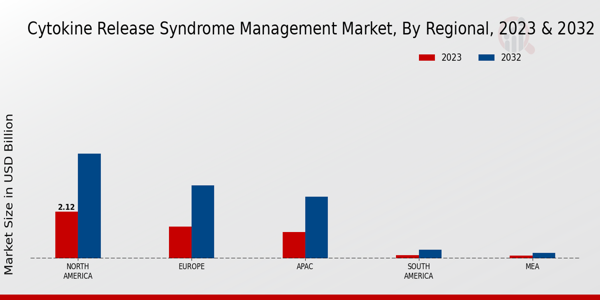 Cytokine Release Syndrome Management Market Regional Insights