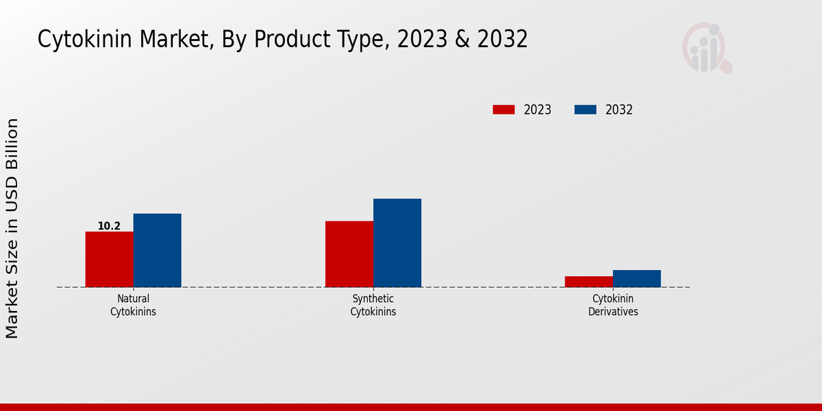 Cytokinin Market By type 2023-2032