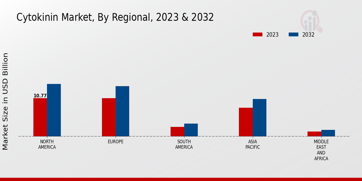 Cytokinin Market By Regional 2023-2032