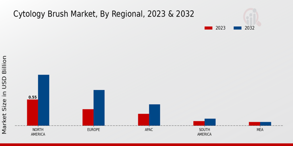 Cytology Brush Market Regional Insights   