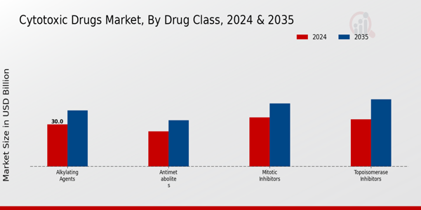 Cytotoxic Drugs Market Drug Class