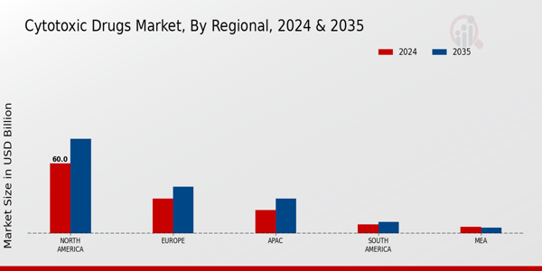 Cytotoxic Drugs Market Regional