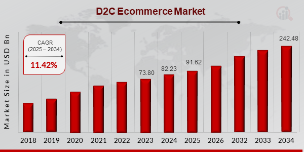  D2C Ecommerce Market Size, 2025-2034