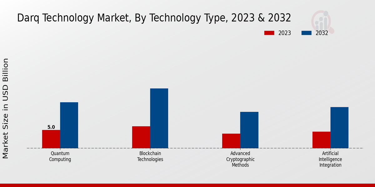 DARQ Technology Market Technology Type