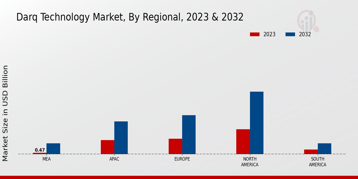 DARQ Technology Market Regional