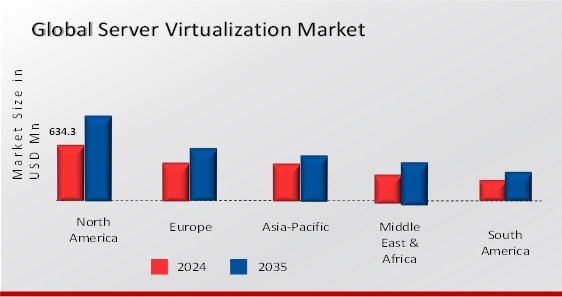 DATA COMPRESSION SOFTWARE MARKET VALUE BY REGION 2024 and 2035