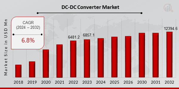 DC-DC CONVERTER MARKET SIZE