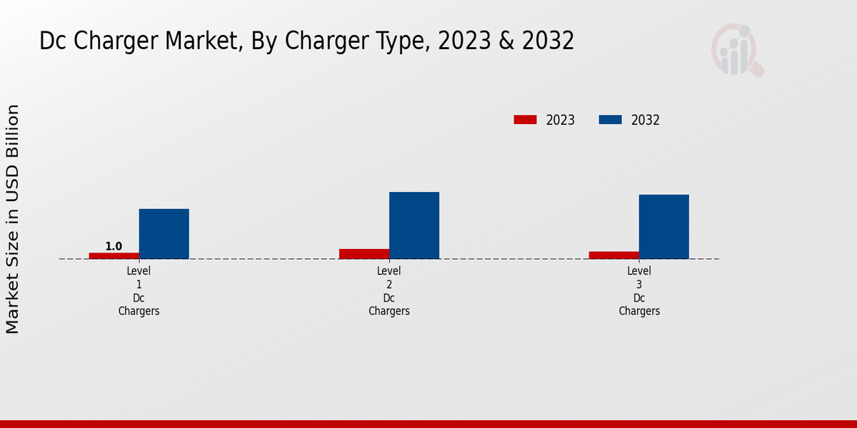 DC Charger Market Charger Type