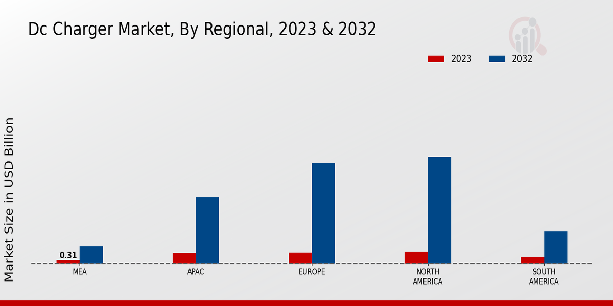 DC Charger Market Regional