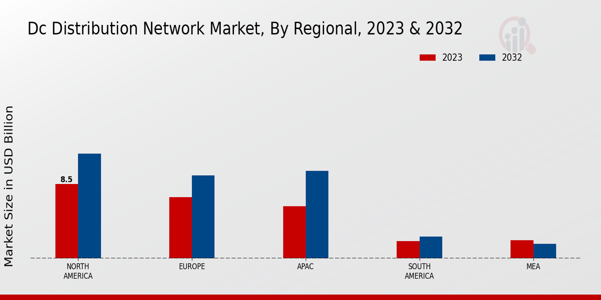 Dc Distribution Network Market By North America