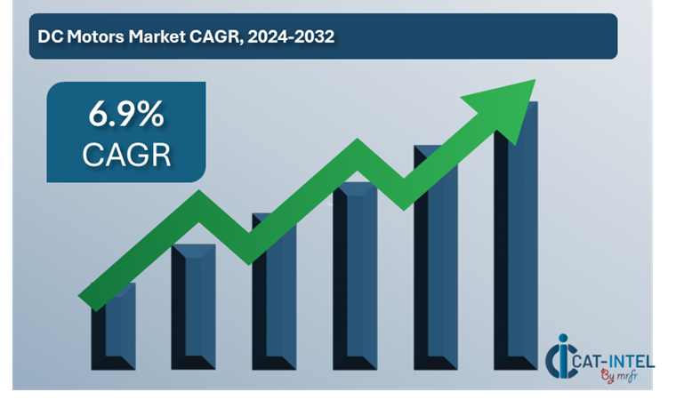 DC Motors Market Overview