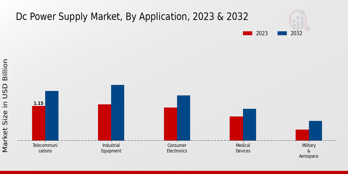 DC Power Supply Market By Application