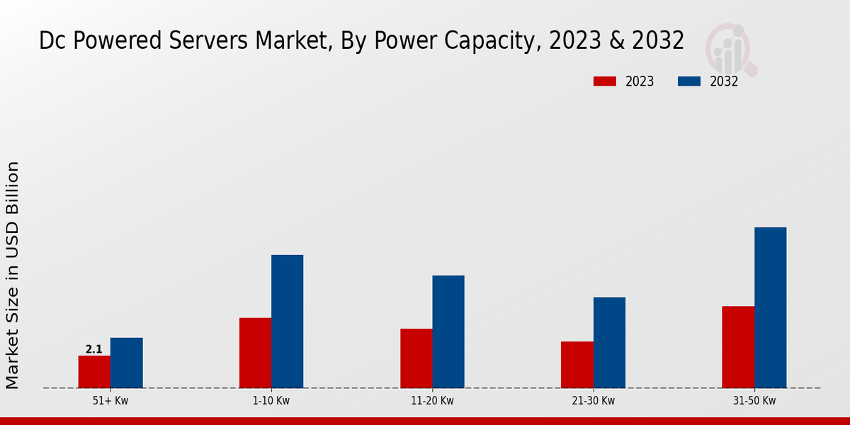 DC Powered Servers Market Power Capacity Insights