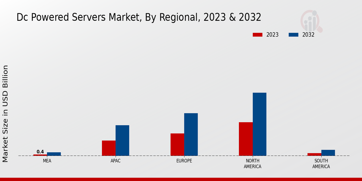 DC Powered Servers Market Regional Insights