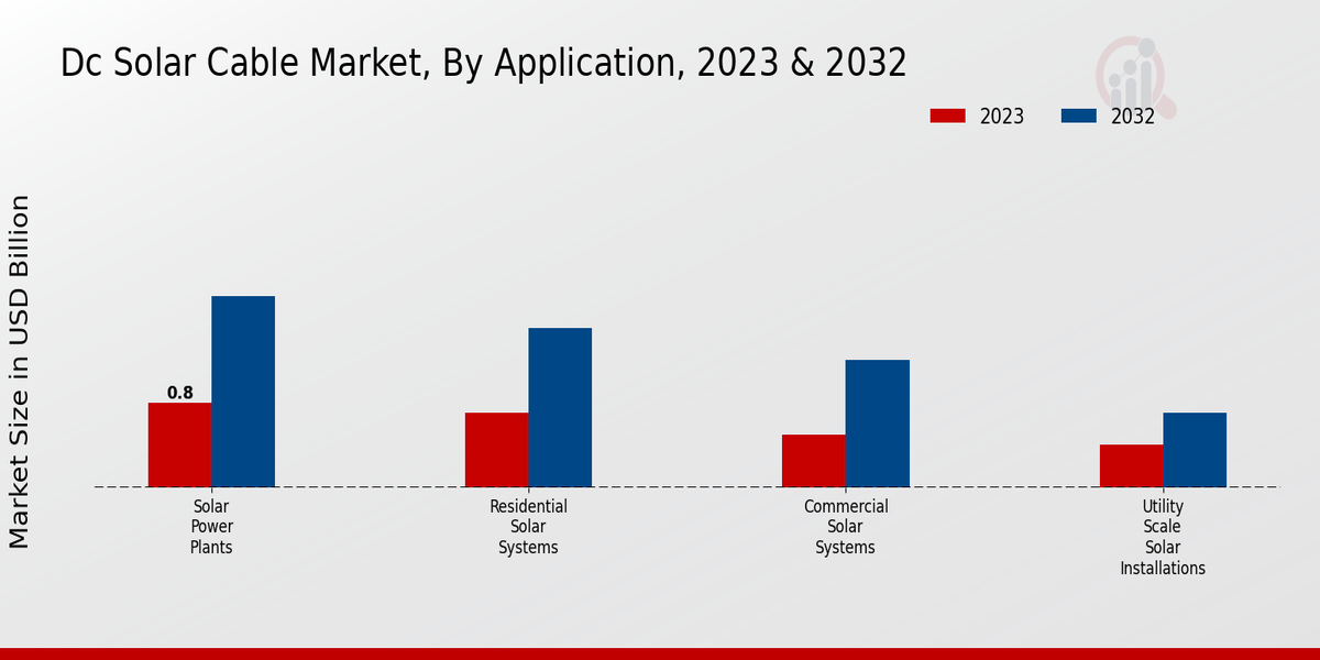 DC Solar Cable Market By Application