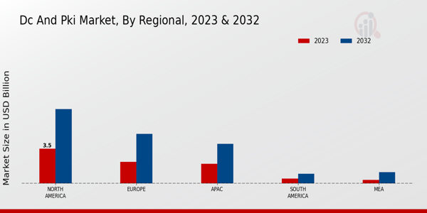 DC and PKI Market Regional Insights