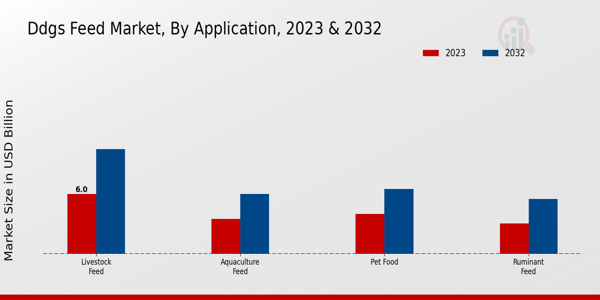 DDGS Feed Market by application