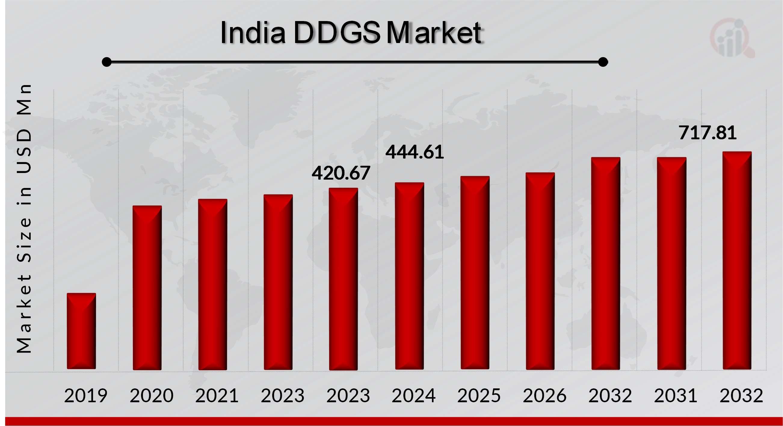 DDGS Market Overview