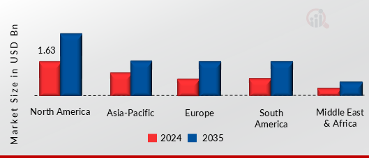 DIGITAL BREAST TOMOSYNTHESIS (DBT) MARKET VALUE BY REGION 2024 AND 2035
