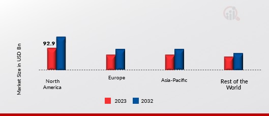 DIGITAL HEALTH MARKET SIZE, BY REGION 2023 & 2032