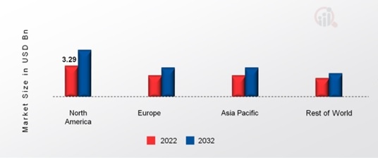 DIGITAL SIGNATURES MARKET SHARE BY REGION 2022