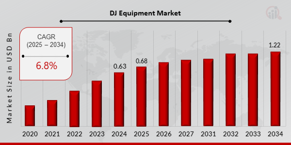 Global DJ Equipment Market Overview