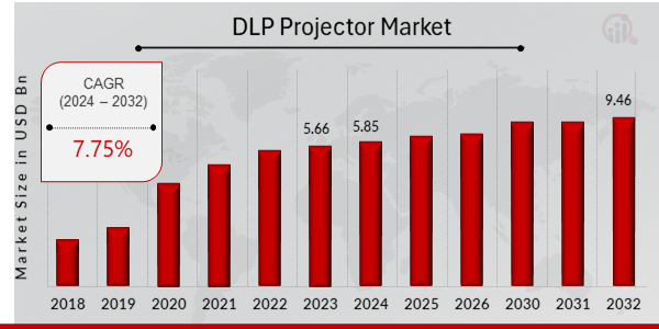 Global DLP Projector Market Overview