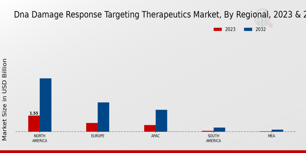 DNA Damage Response Targeting Therapeutics Market Regional Insights   