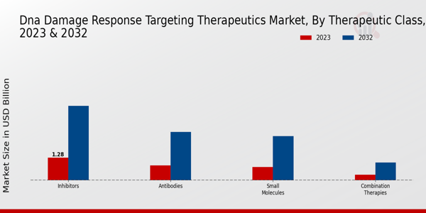 DNA Damage Response Targeting Therapeutics Market Therapeutic Class Insights   