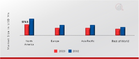 DNA METHYLATION MARKET SHARE BY REGION 2023