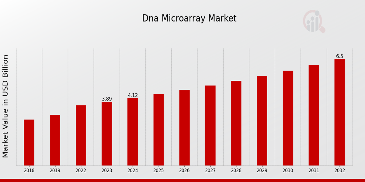 DNA Microarray Market Overview