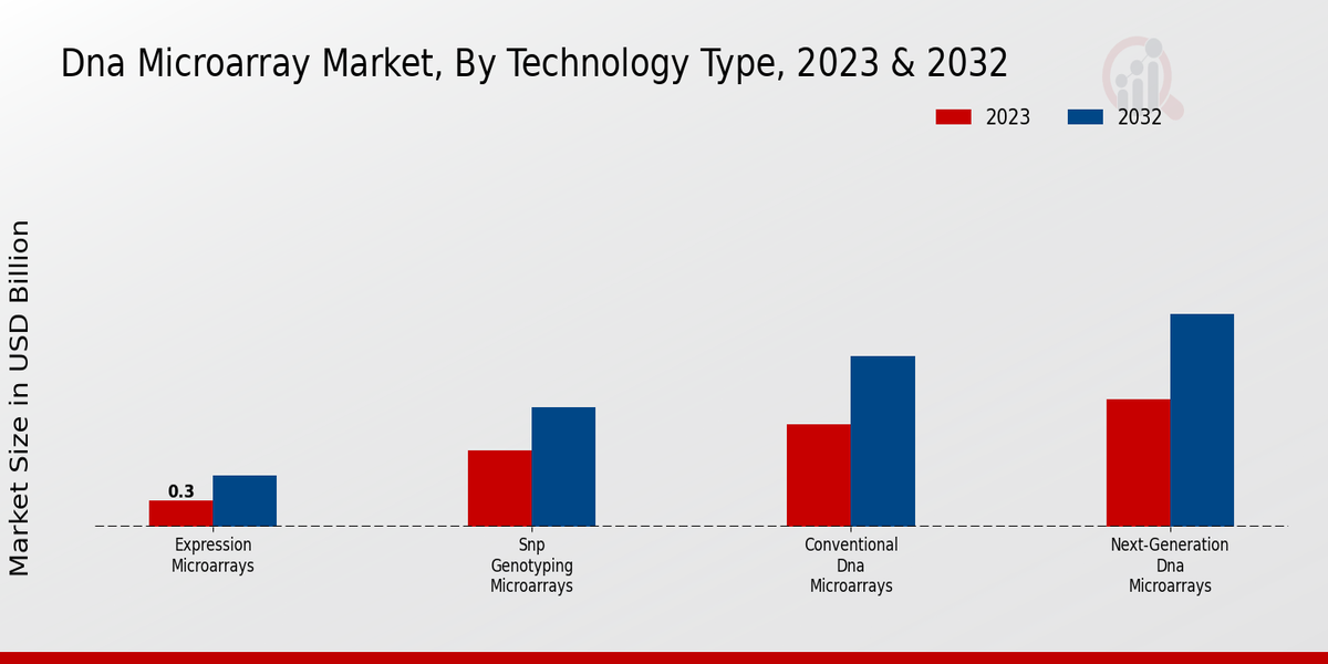 DNA Microarray Market by Technlogy Type 2023 & 2032